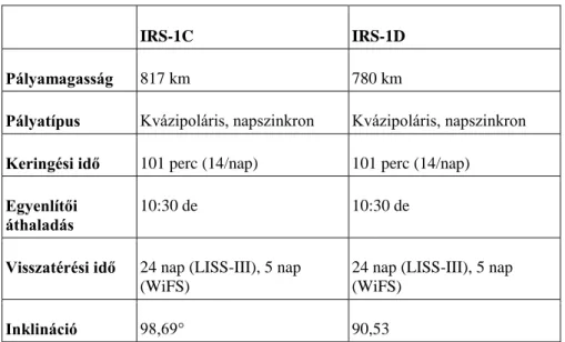 2.1. táblázat - 2-5. Táblázat Az IRS egyes műholdak felbocsátási időpontjai