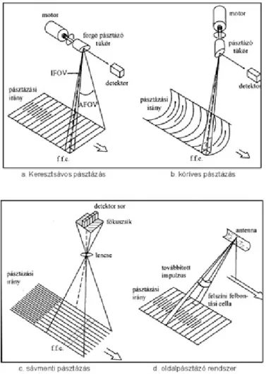 2- 2. ábra A különböző pásztázó rendszerek felépítése és működésük.  Forrás: Mucsi L. 2004
