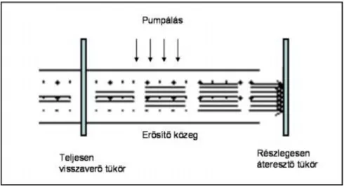 3-3. ábra Stimulált foton emisszió folyamata