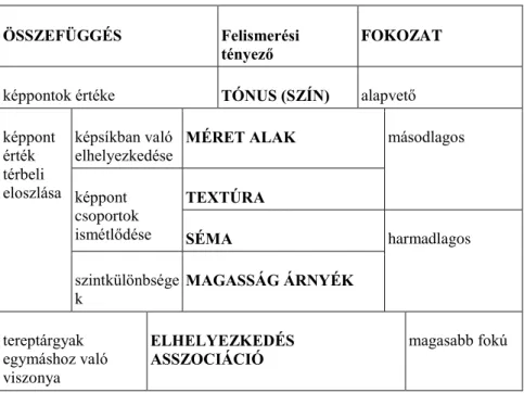 4-2. táblázat - A fotóinterpretáció elemeinek osztályozása (Bajzák D. 1990, Lillesand T.,  2007 után)