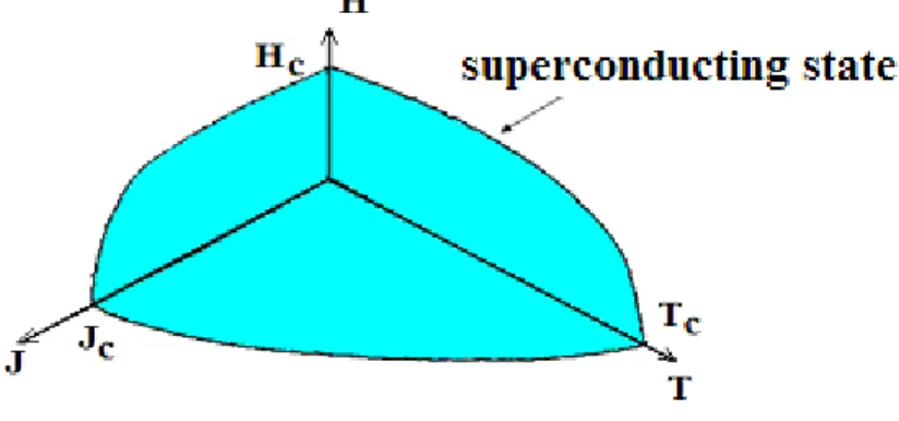 Figure 6-1. The critical surface, simple state diagram of superconductors