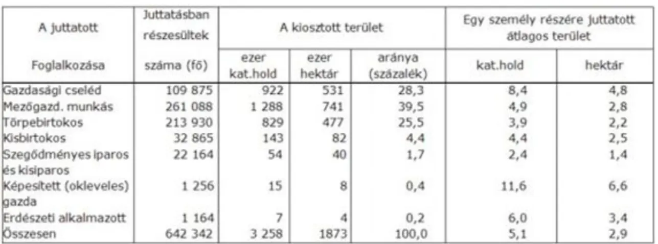 2-2. ábra: A földreform során földjuttatásban részesültek számaés juttatott terület a juttatott foglalkozása szerint A korszakokhoz kapcsolható az agrárfelsőoktatás egyik, anyaintézményünket is érintő átalakítása: