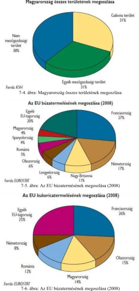 7-4. ábra: Magyarország összes területének megoszlása