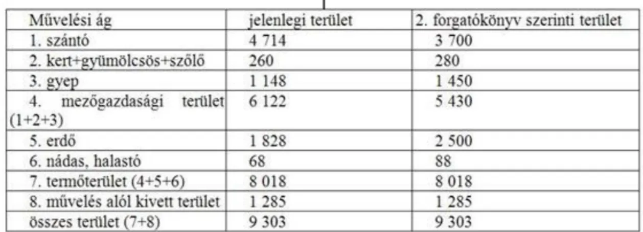 Ennek eredményeképpen a művelési ágak aránya az 5. táblázat szerint alakulhat.