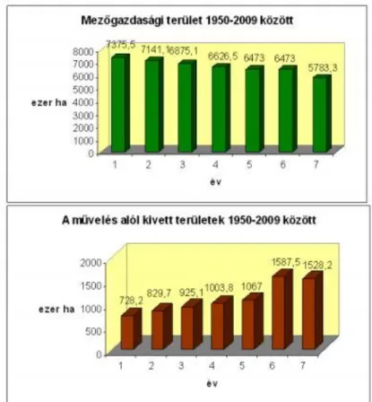 1-2. ábra A mezőgazdasági és a művelés alól kivett területek változása 1950 – 2009 között