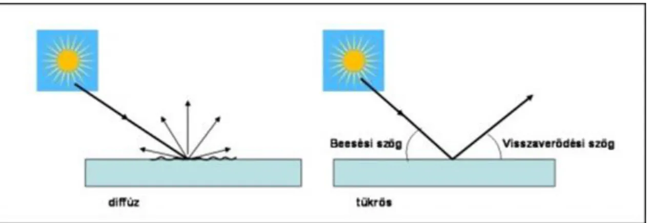 3-6. ábra Az elektromágneses energia és a földfelszín közötti alapvető kölcsönhatások (visszaverés, elnyelés,  áthaladás)