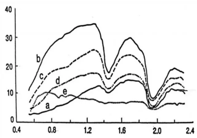 3-11. ábra Különböző szervesanyag tartalmú (sza), textúrájú (tx), és vastartalmú (Fe) talajfelszínek spektrális  visszeverődése: a) nagy sza, középfinom tx, b) alacsony sza, közepes Fe, c) alacsony sza, közepes tx, d) magas 
