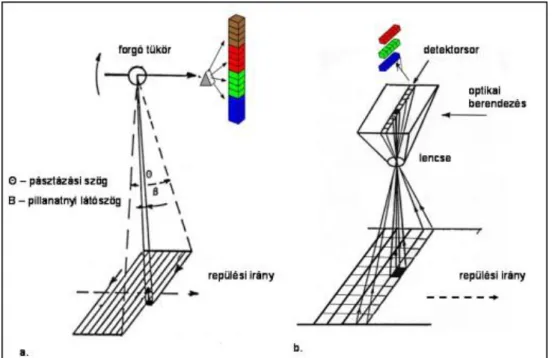 3-13. ábra a. Multispektrális mechanikus letapogató berendezés felépítési vázlata. b. Lineáris sor elrendezésű  letapogató általános vázlata