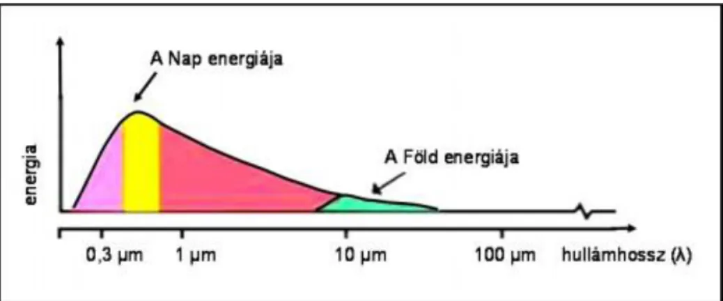 3-4. ábra A Nap és a Föld sugárzásának energia eloszlása a különböző hullámhosszokon.