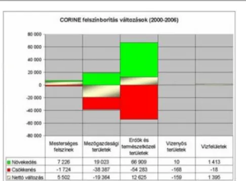 4-8. ábra A felszínborítás változások a fő felszínborítás kategóriák tükrében. Forrás: 