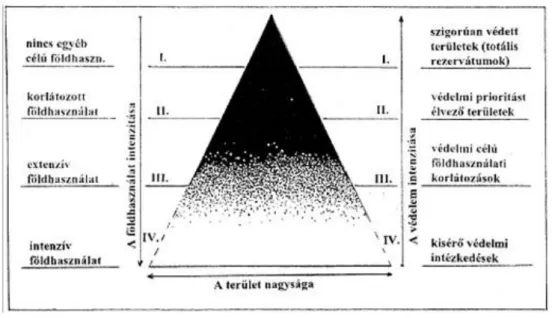1. ábra A földhasználati piramis
