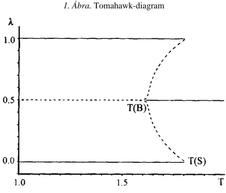 1. Ábra. Tomahawk-diagram 