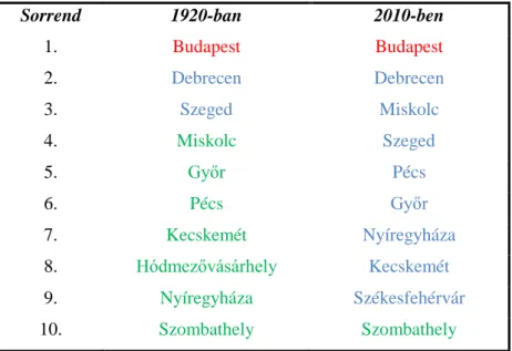 Az 1. táblázat a tíz legnépesebb magyar város lélekszám szerinti sorrendjét és az abban  bekövetkezett változásokat mutatja be három méretkategóriába sorolva a Trianoni  Békeszerződés  évében  (1920)  illetve  a  rendszerváltást  követő  (2010)  években