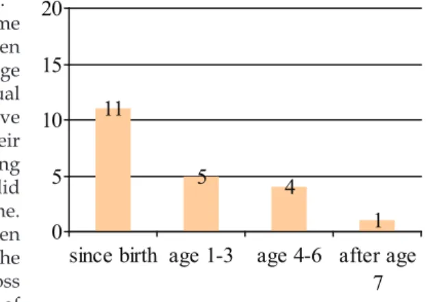 Figure 3: The age of becoming hearing impaired