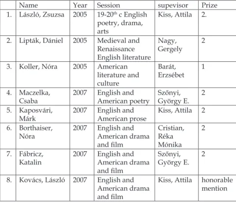 Table 1. OTDK prizes by IEAS students since 2005