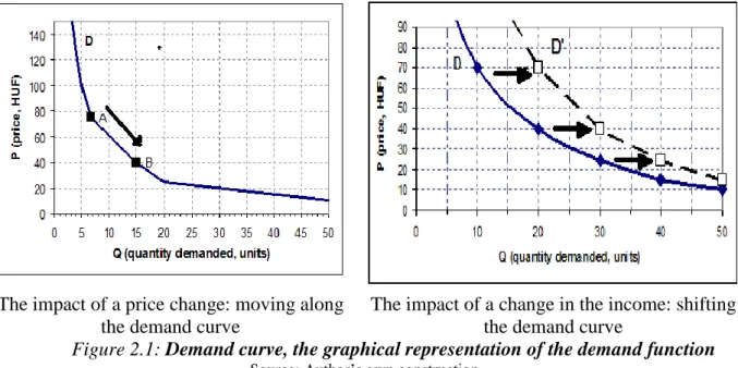 Figure 2.1: Demand curve, the graphical representation of the demand function 