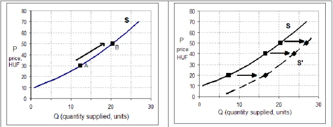 Figure 2.3: The supply curve and its downward shift  