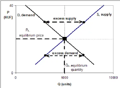 Figure 2.4: Equilibrium of supply and demand  