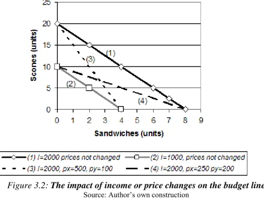 Figure 3.2: The impact of income or price changes on the budget line 
