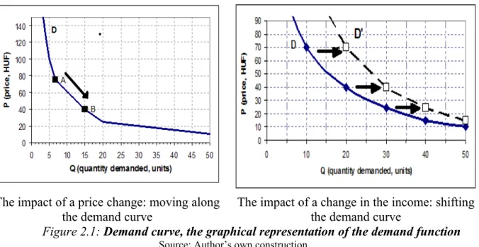 Figure 2.1: Demand curve, the graphical representation of the demand function