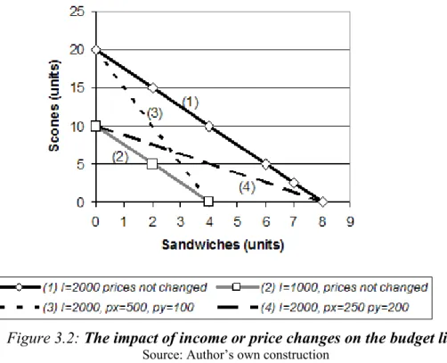 Figure 3.2: The impact of income or price changes on the budget line