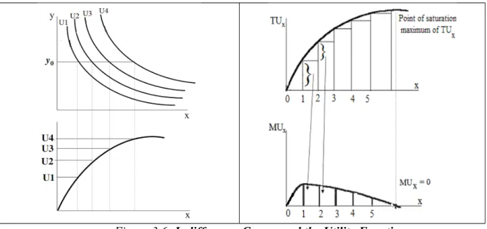 Figure 3.6: Indifference Curves and the Utility Function