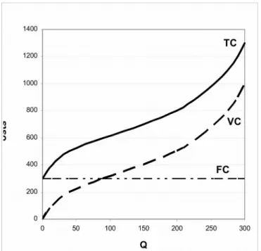 Figure 4.6: Short-Run Cost Functions (VC, FC and TC)