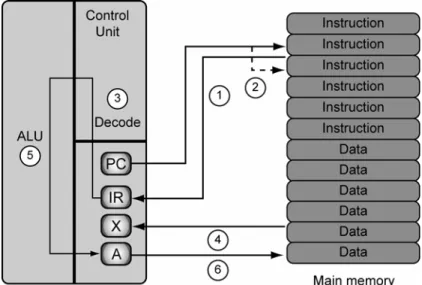 Figure 2.6: How the CPU executes an instruction 