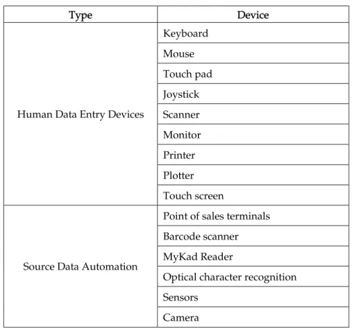 Figure 2.14 shows typical input and output peripherals for a personal computer  system