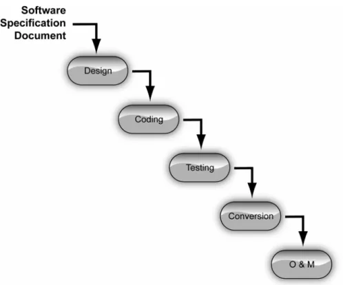 Figure 3.12: Software Development Process 