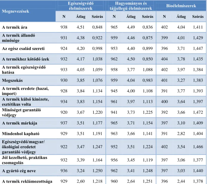 17. táblázat  A felsorolt tényezők vásárlási döntést befolyásoló hatása a különböző élelmiszerek esetében  Megnevezések 