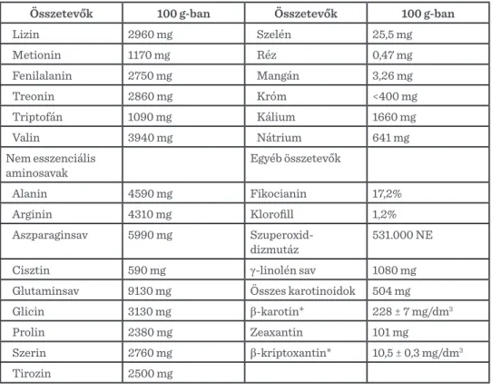 4. táblázat:  A szárított Spirulina biomassza átlagos összetétele (Cserháti és Forgács, 2001*; Belay, 2008)NE: Nemzetközi Egység