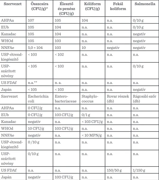 5. táblázat: Különféle szervezeteknek a Spirulina biomassza mikrobiológiai-higiéniai minőségére vo- vo-natkozóan előírt követelményei