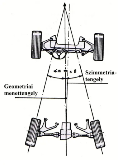 2.9. ábra - a gépkocsi geometriai menettengelye és a szimmetria tengely egymástól eltér.