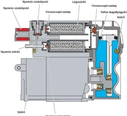 3.19. ábra - Az olajmentes egyhengeres villanymotorral hajtott kompresszor metszete a  légszárítóval együtt.