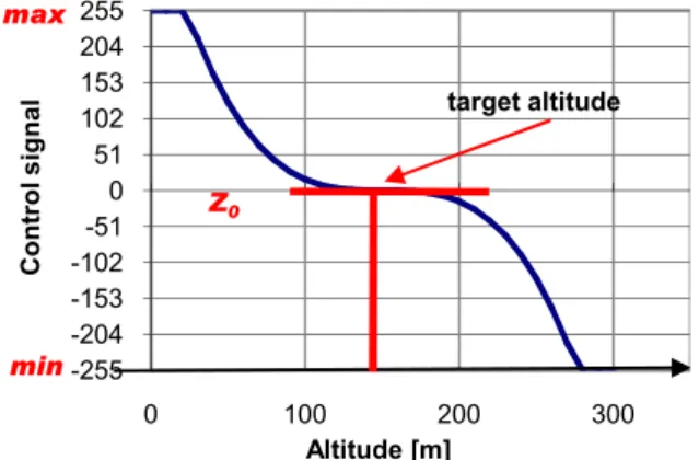 Figure 1.   Third order altitude controller characteristics -255-204-153-102-510511021532042550100200300Control signalAltitude [m]target altitudeZ0minmax