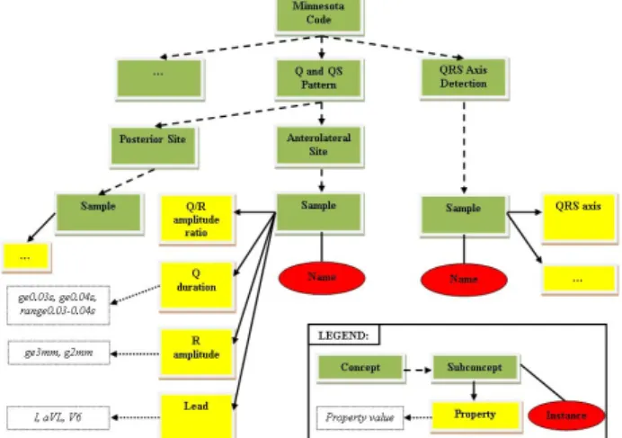 Figure 1.   Three-layered ontology structure B. Fuzzy Domain Ontology 