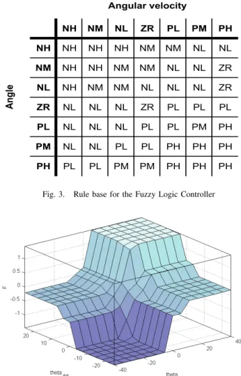 Fig. 5. The block scheme of the RFPT-based Fuzzy Logic Controller