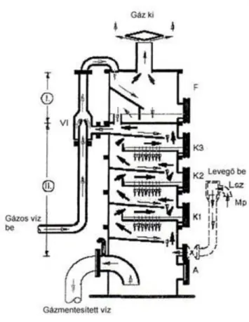 2.4. ábra. GMT gázmentesítő berendezés működési elve 2.1. Táblázat. GMT gázmentesítő készülék műszaki jellemzői