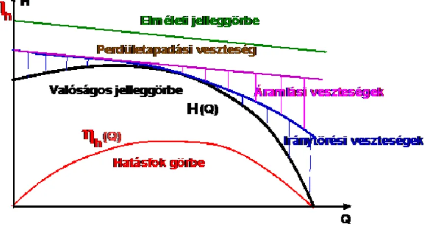 3.13. ábra. Hátrahajló lapátozású, radiális szivattyú ideális és valóságos jelleggörbéi