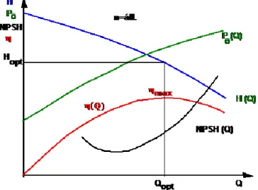 3.14. ábra. Örvényszivattyú valóságos jelleggörbéi Normálpont és tervezési pont