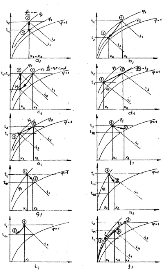 3. ábra Légállapot változások ábrázolása a h-x diagramban