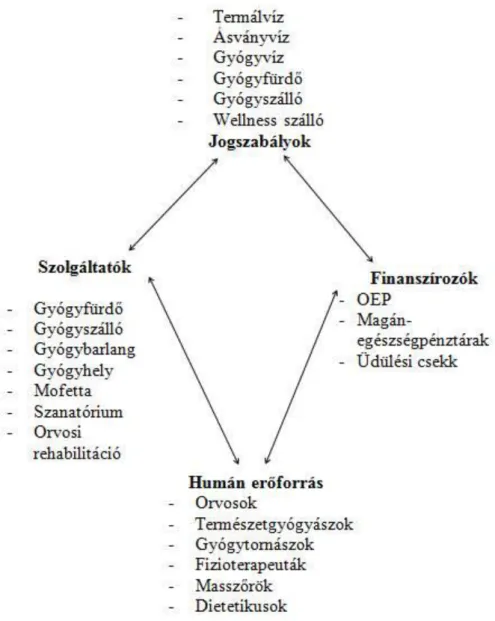 3. ábra: A turizmus és az egészségügy kapcsolata. (Forrás: saját összeállítás) Tudja-e (avagy érdekességek a gyógyturizmus területéről)?