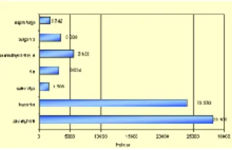 Figure 3.24. Az öntözött területek megoszlása régiónként, AKII adatok 2009