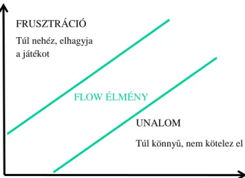 2. ábra: Flow-érzés a játék során  Forrás: Zichermann–Cunningham (2011) 18.o. 