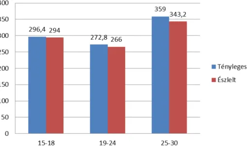 A 9. ábra  ugyanezen adatok játékos kérdőívek esetében mért értékeit szemlélteti. Az  diagramról  leolvasható,  hogy  bár  a  játékos  kérdőíveknél  minden  korcsoport  átlagosan  rövidebbnek  érezte  a  kitöltést  a  valós  időtartamnál,  ezek  az  értéke