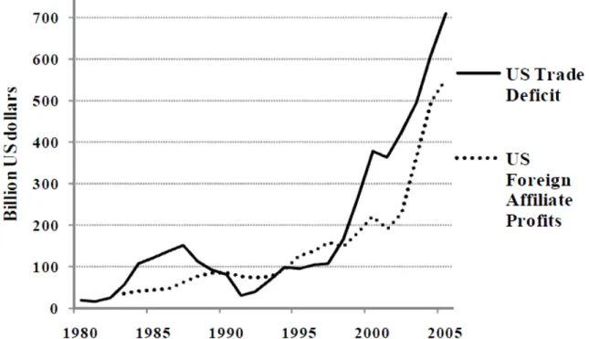 1.1  ábra:  Az  USA  folyó  fizetési  mérlegének,  és  a  külföldi  tőkebefektetésein  elért  nyereségnek  az  alakulása 1980-tól 2005-ig