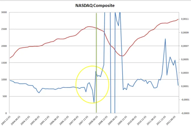 2.16. ábra: A feltétel nélküli variancia (UEV) értékének alakulása a(z) NASDAQ Co. index alapján
