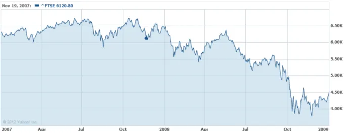 2.19. ábra: A(z) FTSE 100 index alakulása 2007. január 2-ától 2009. január 2-ig. Forrás: Yahoo! 
