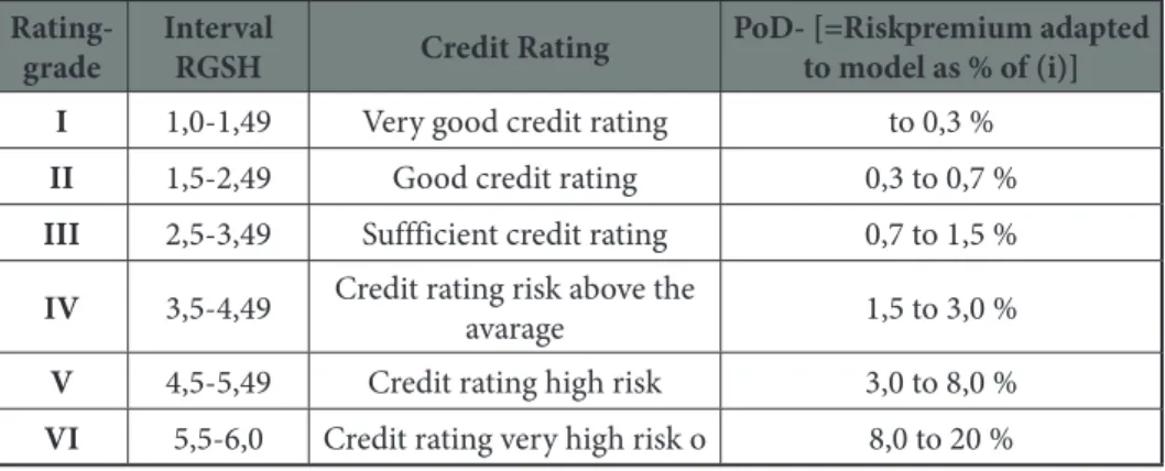 Table 1 Different rating grades 